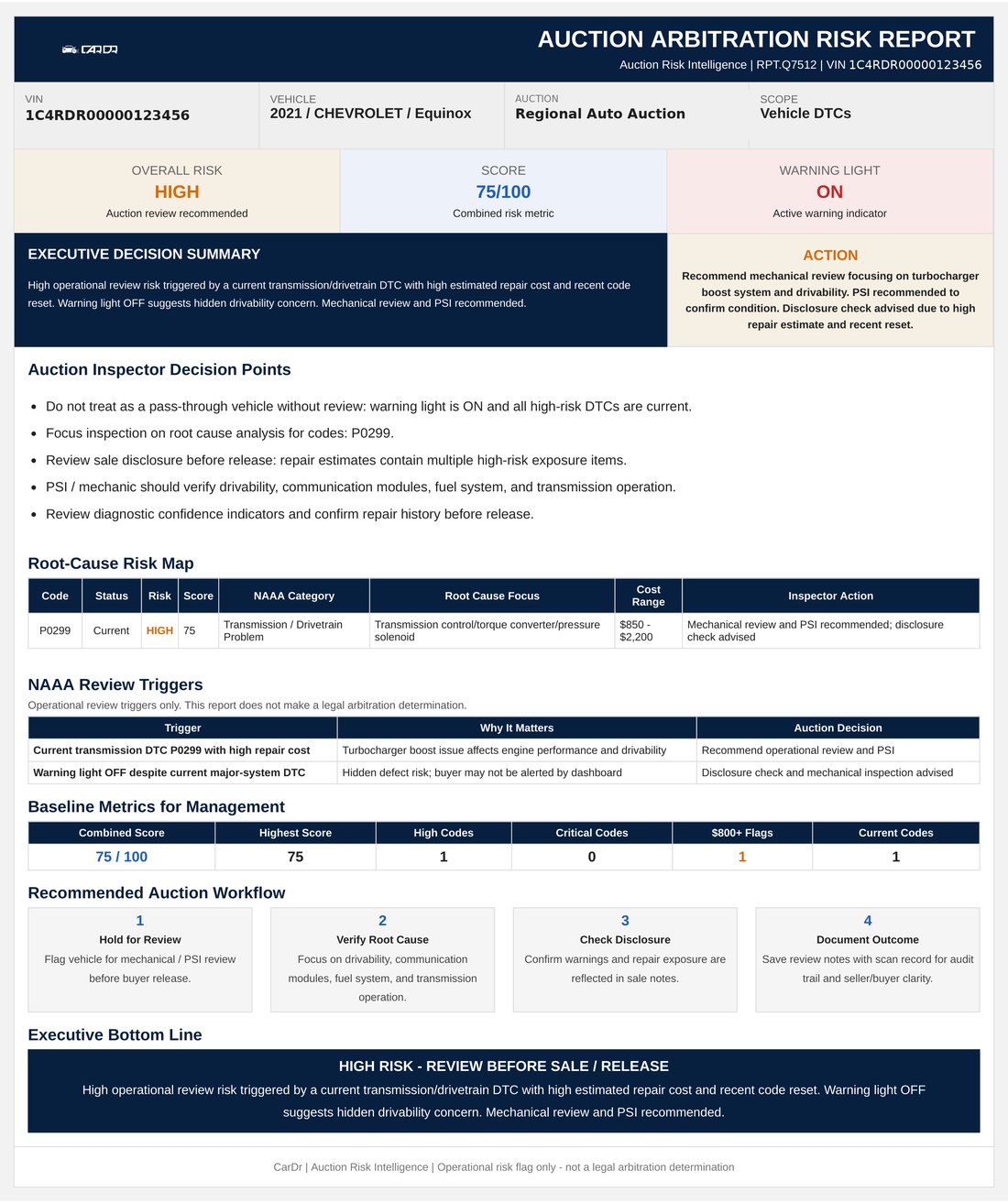 Page from a CarDr Auction Arbitration Risk Report showing overall risk score, root-cause risk map, and recommended auction workflow