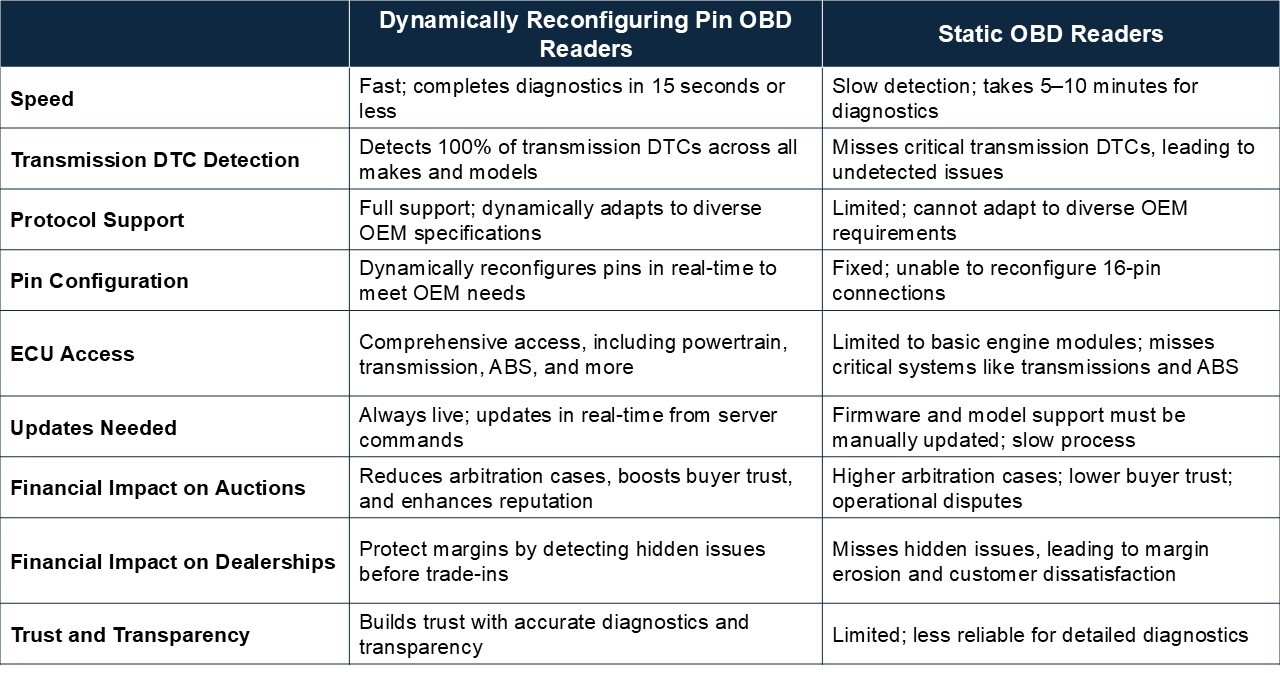Dynamically Reconfiguring Pin OBD Readers