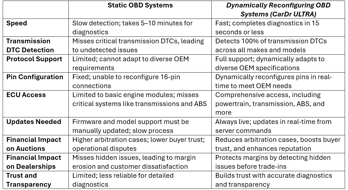 Comparing Static OBD Systems to Dynamically Reconfiguring OBD Systems