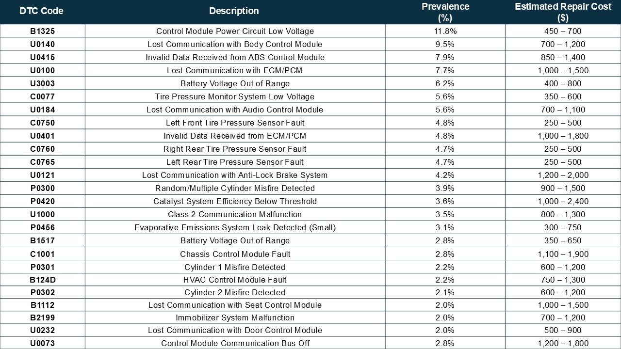 Auction DTC Risks – Top Codes Robbing Dealers Blind