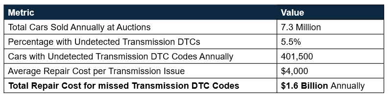 Hidden Transmission DTC Cost – The $6 Billion Problem