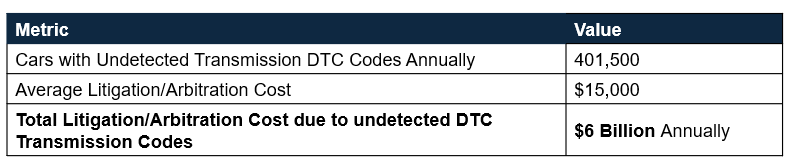 Hidden Transmission DTC Cost – The $6 Billion Problem