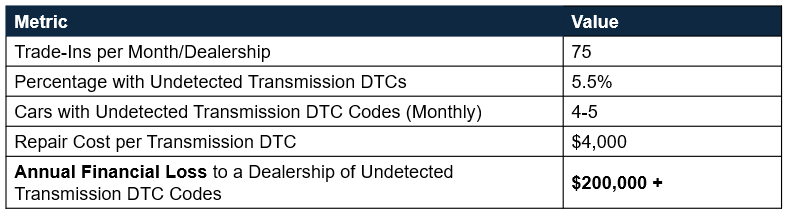 Hidden Transmission DTC Cost – The $6 Billion Problem
