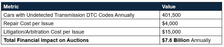 Hidden Transmission DTC Cost – The $6 Billion Problem